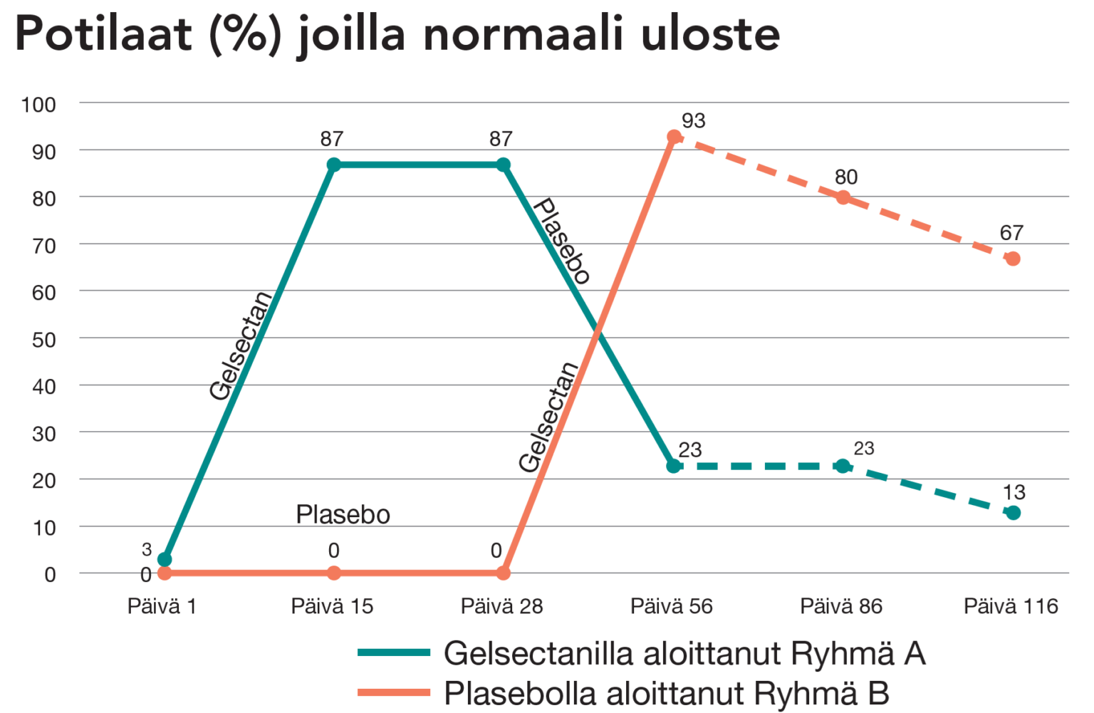 Tutkimus Gelsectan Sai Aikaan Ripulin Lievenemisen Hyv vointi fi
